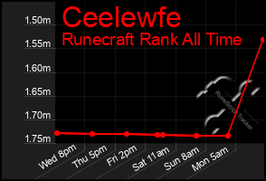 Total Graph of Ceelewfe