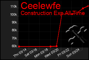 Total Graph of Ceelewfe