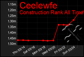 Total Graph of Ceelewfe