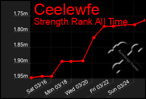 Total Graph of Ceelewfe