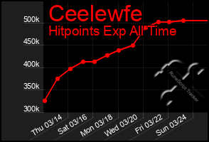 Total Graph of Ceelewfe