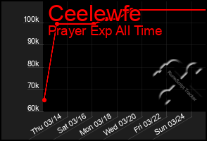 Total Graph of Ceelewfe