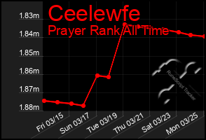 Total Graph of Ceelewfe