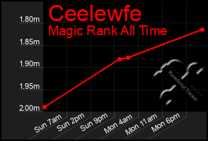 Total Graph of Ceelewfe