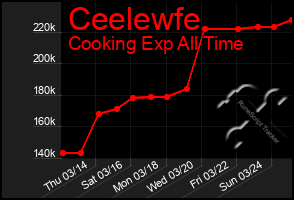 Total Graph of Ceelewfe