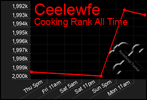 Total Graph of Ceelewfe