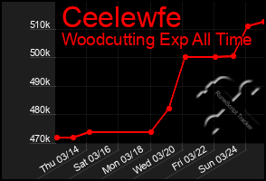 Total Graph of Ceelewfe