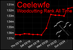 Total Graph of Ceelewfe