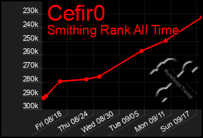 Total Graph of Cefir0
