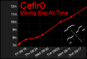 Total Graph of Cefir0