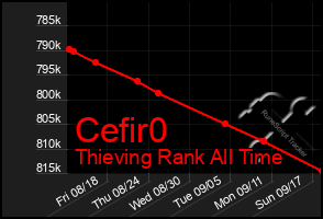 Total Graph of Cefir0