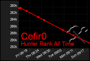 Total Graph of Cefir0