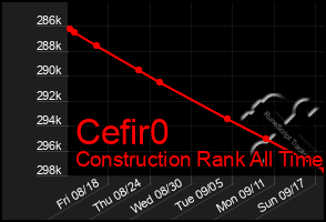 Total Graph of Cefir0