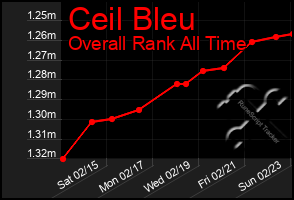 Total Graph of Ceil Bleu