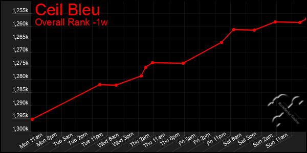 1 Week Graph of Ceil Bleu