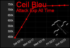 Total Graph of Ceil Bleu