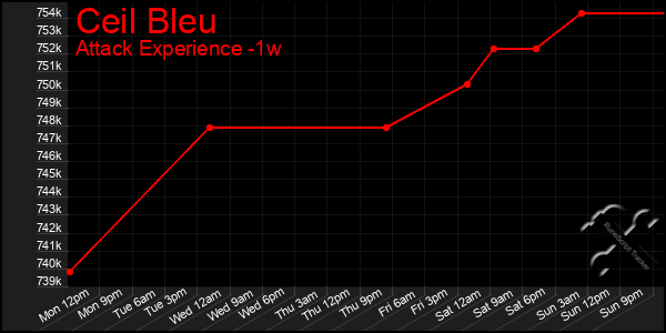 Last 7 Days Graph of Ceil Bleu