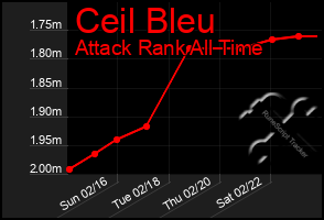 Total Graph of Ceil Bleu