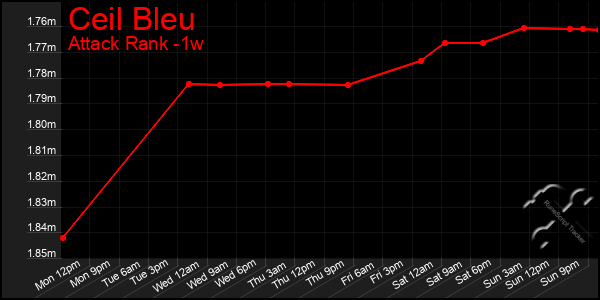 Last 7 Days Graph of Ceil Bleu