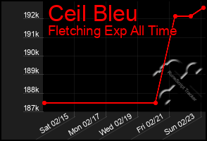 Total Graph of Ceil Bleu