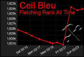 Total Graph of Ceil Bleu