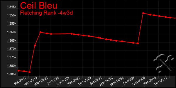 Last 31 Days Graph of Ceil Bleu