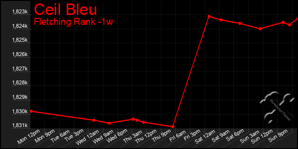 Last 7 Days Graph of Ceil Bleu