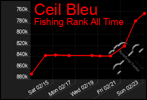 Total Graph of Ceil Bleu