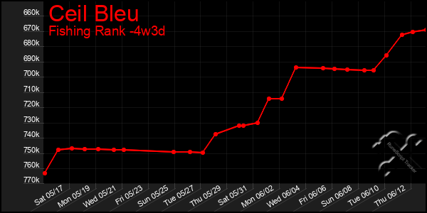 Last 31 Days Graph of Ceil Bleu