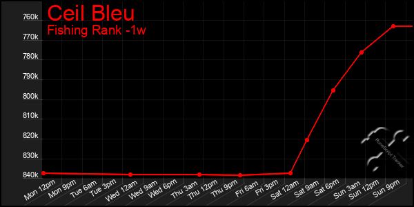 Last 7 Days Graph of Ceil Bleu