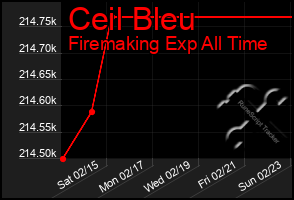 Total Graph of Ceil Bleu