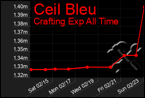 Total Graph of Ceil Bleu