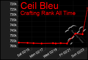 Total Graph of Ceil Bleu