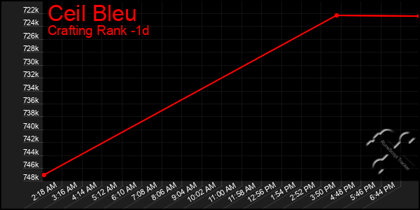 Last 24 Hours Graph of Ceil Bleu