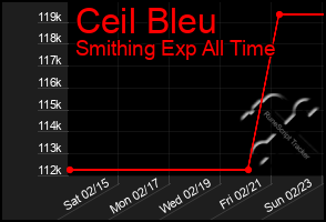 Total Graph of Ceil Bleu