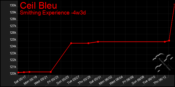 Last 31 Days Graph of Ceil Bleu