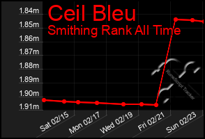 Total Graph of Ceil Bleu