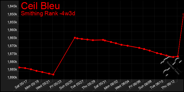 Last 31 Days Graph of Ceil Bleu
