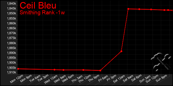 Last 7 Days Graph of Ceil Bleu