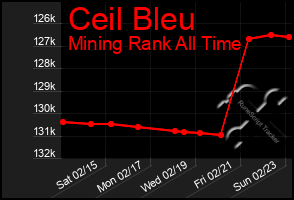 Total Graph of Ceil Bleu