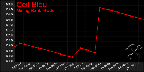 Last 31 Days Graph of Ceil Bleu