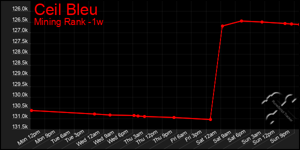 Last 7 Days Graph of Ceil Bleu