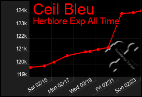 Total Graph of Ceil Bleu