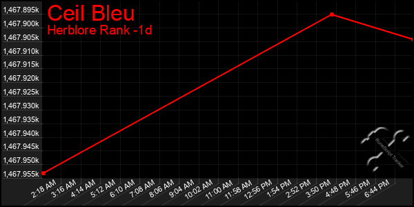 Last 24 Hours Graph of Ceil Bleu