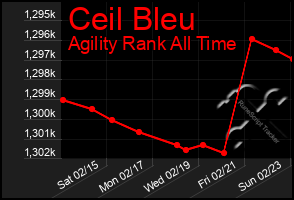 Total Graph of Ceil Bleu