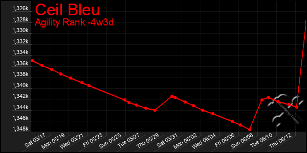 Last 31 Days Graph of Ceil Bleu