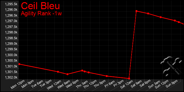 Last 7 Days Graph of Ceil Bleu