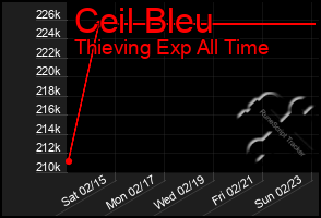 Total Graph of Ceil Bleu