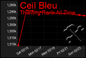 Total Graph of Ceil Bleu