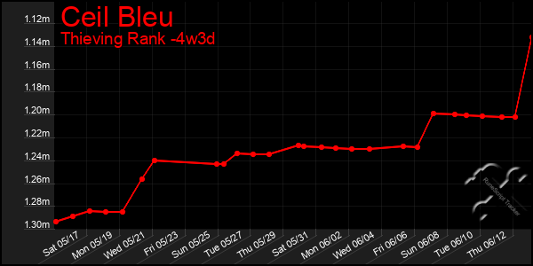 Last 31 Days Graph of Ceil Bleu